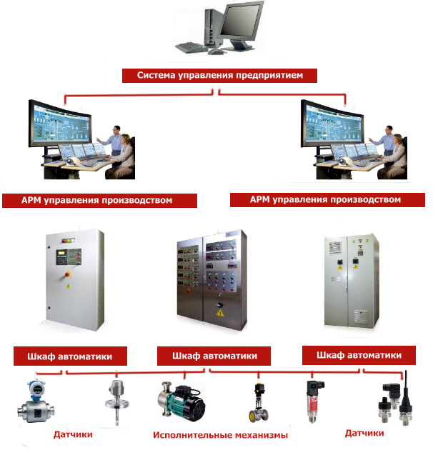 Автоматизация процессов производства